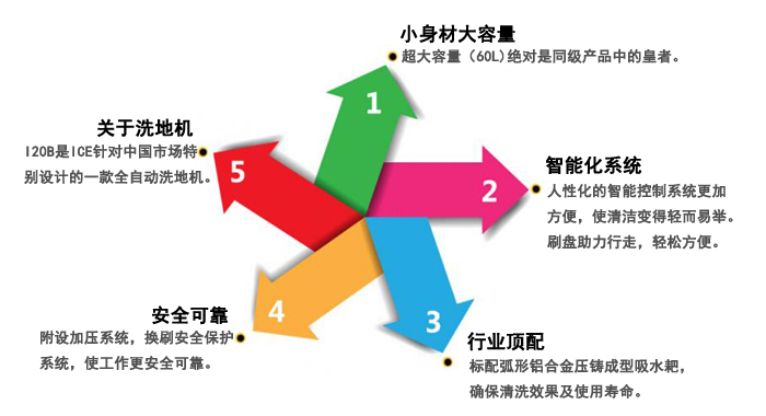 國邦洗地機品牌,I20B洗地機(圖4)