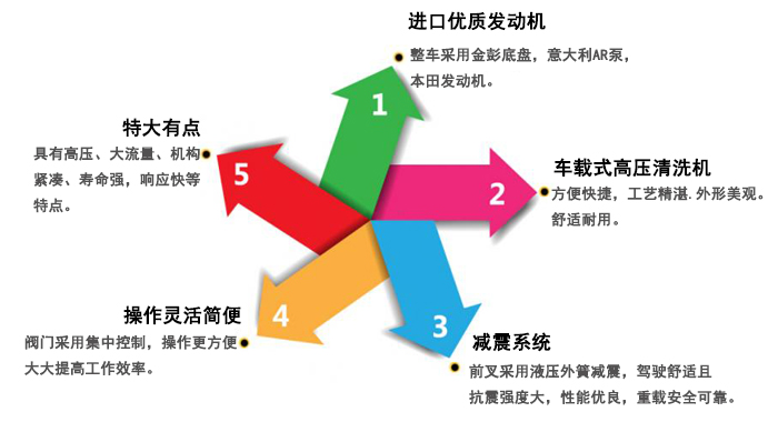 路面保潔車(chē)載高壓清洗機,車(chē)載高壓清洗機價(jià)格