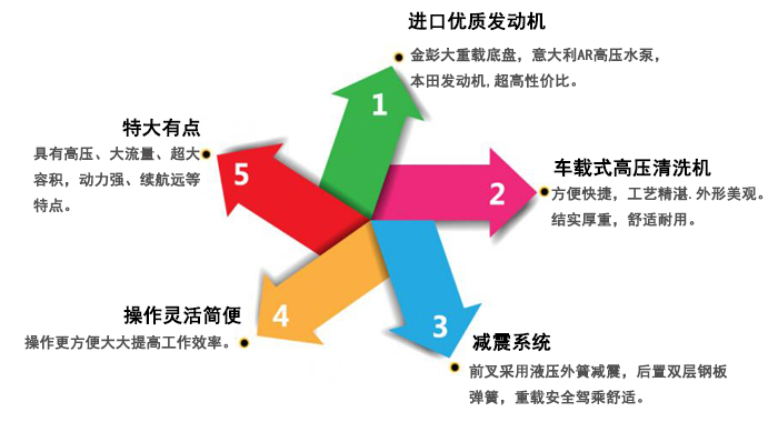 校園綠化車(chē)載高壓清洗機,瀾潔車(chē)載高壓清洗機
