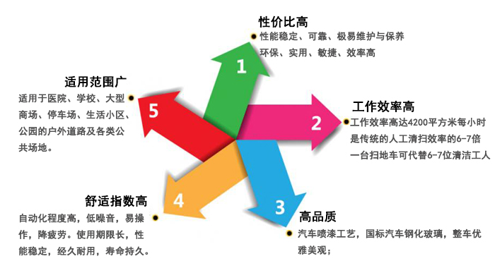 小區用駕駛式掃地機，深圳掃地機(圖3)